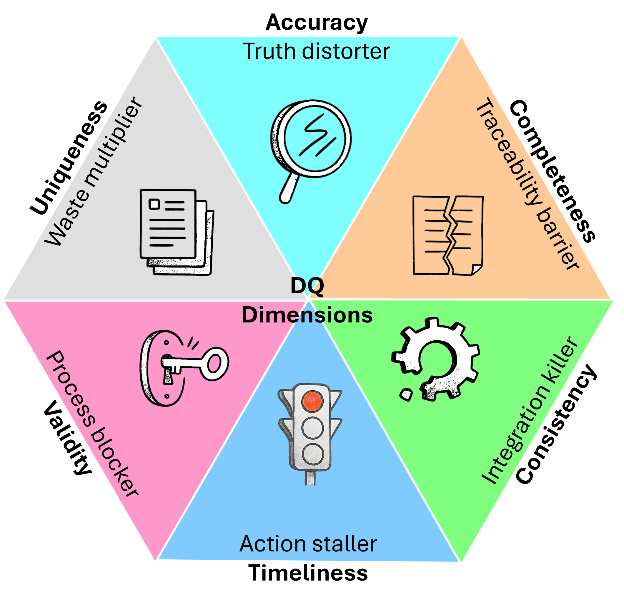 Six foundational dimensions of data quality